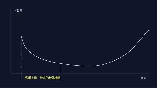 新产品上线如何进行“风暴式营销”?